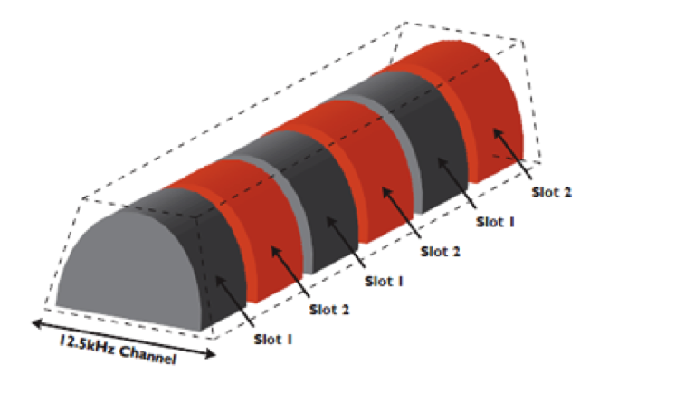 Time-Division Multiple Access  (Tids opdelt kanal adgang) 